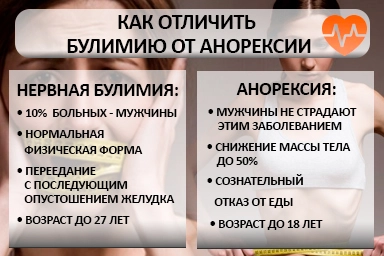 Лечение булимии в Заречном